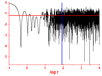 Survival probability log